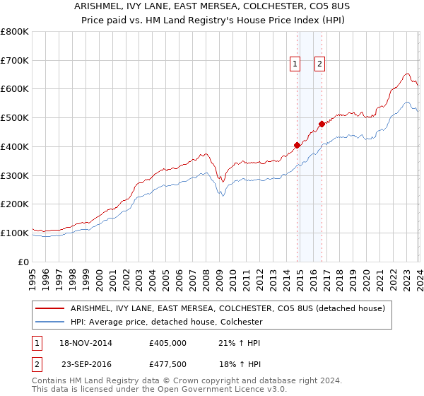 ARISHMEL, IVY LANE, EAST MERSEA, COLCHESTER, CO5 8US: Price paid vs HM Land Registry's House Price Index