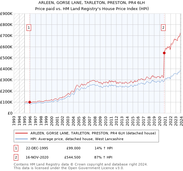 ARLEEN, GORSE LANE, TARLETON, PRESTON, PR4 6LH: Price paid vs HM Land Registry's House Price Index