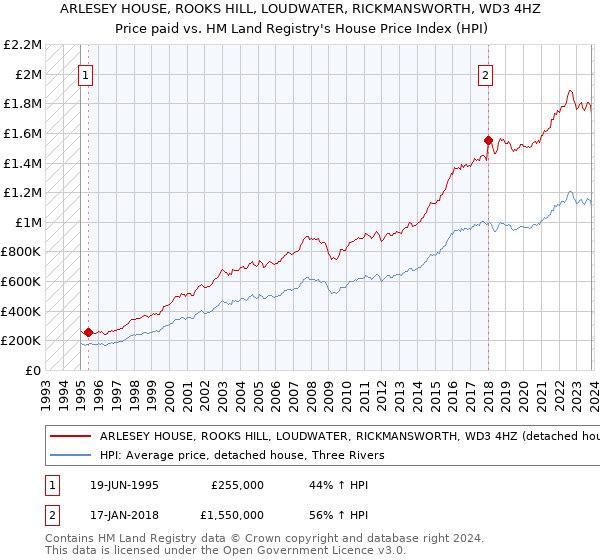 ARLESEY HOUSE, ROOKS HILL, LOUDWATER, RICKMANSWORTH, WD3 4HZ: Price paid vs HM Land Registry's House Price Index
