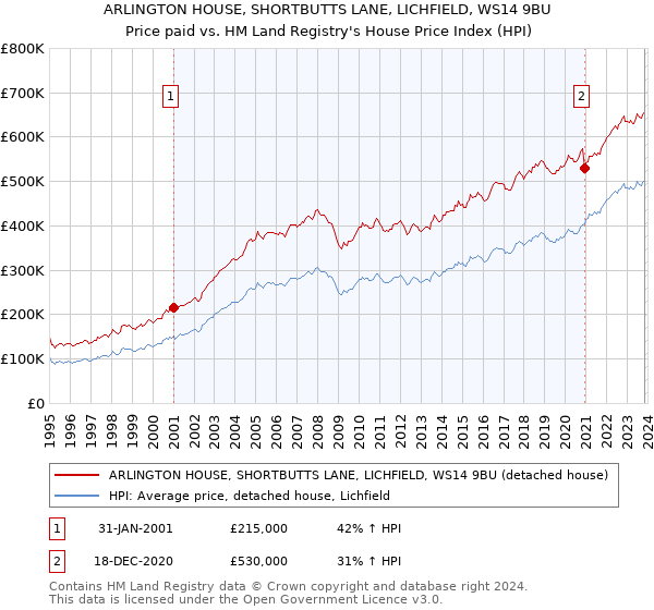 ARLINGTON HOUSE, SHORTBUTTS LANE, LICHFIELD, WS14 9BU: Price paid vs HM Land Registry's House Price Index