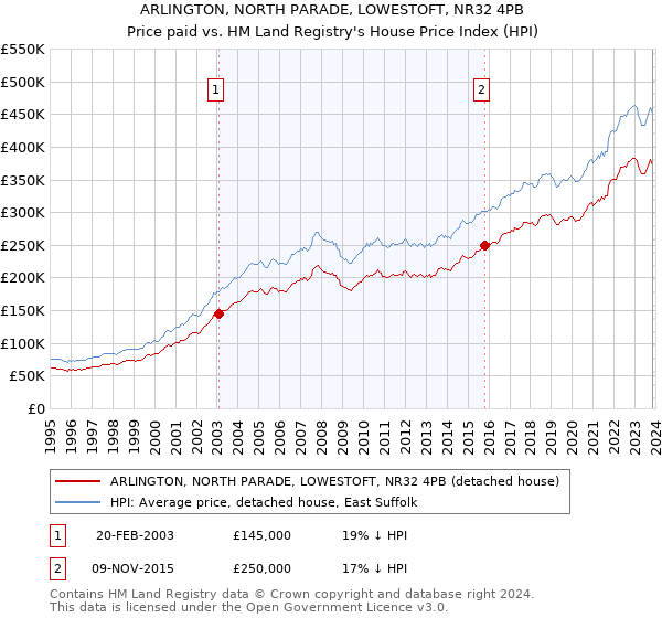 ARLINGTON, NORTH PARADE, LOWESTOFT, NR32 4PB: Price paid vs HM Land Registry's House Price Index