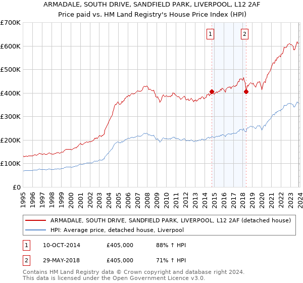 ARMADALE, SOUTH DRIVE, SANDFIELD PARK, LIVERPOOL, L12 2AF: Price paid vs HM Land Registry's House Price Index