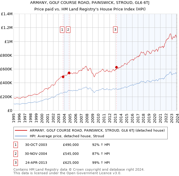 ARMANY, GOLF COURSE ROAD, PAINSWICK, STROUD, GL6 6TJ: Price paid vs HM Land Registry's House Price Index