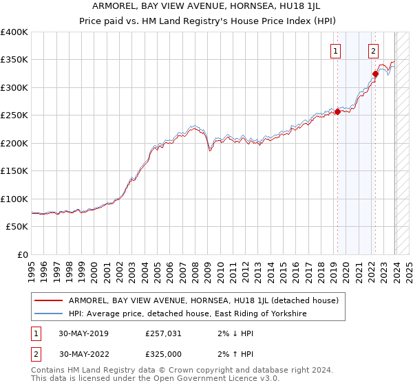 ARMOREL, BAY VIEW AVENUE, HORNSEA, HU18 1JL: Price paid vs HM Land Registry's House Price Index
