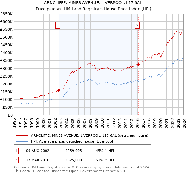ARNCLIFFE, MINES AVENUE, LIVERPOOL, L17 6AL: Price paid vs HM Land Registry's House Price Index