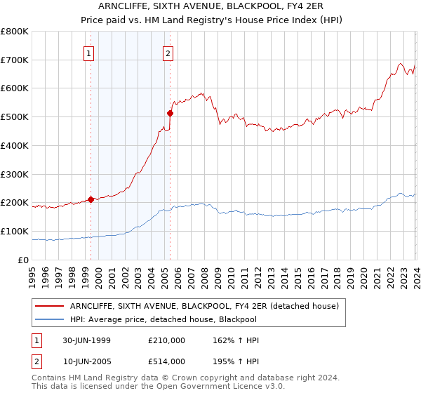 ARNCLIFFE, SIXTH AVENUE, BLACKPOOL, FY4 2ER: Price paid vs HM Land Registry's House Price Index