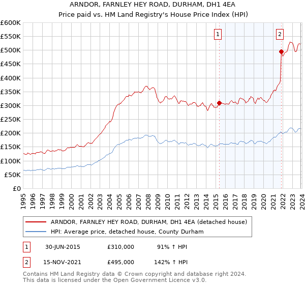 ARNDOR, FARNLEY HEY ROAD, DURHAM, DH1 4EA: Price paid vs HM Land Registry's House Price Index