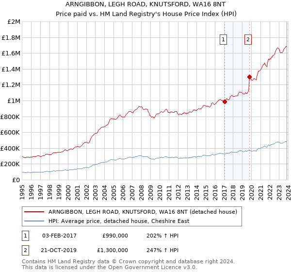 ARNGIBBON, LEGH ROAD, KNUTSFORD, WA16 8NT: Price paid vs HM Land Registry's House Price Index