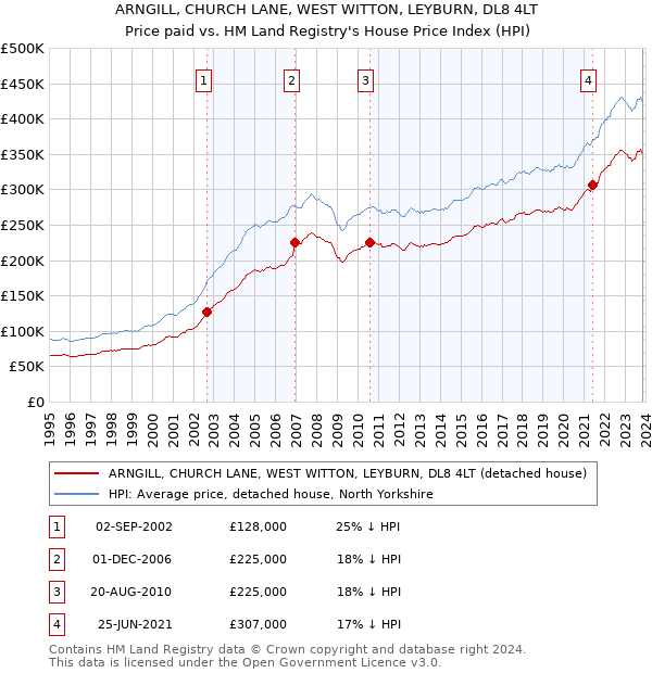 ARNGILL, CHURCH LANE, WEST WITTON, LEYBURN, DL8 4LT: Price paid vs HM Land Registry's House Price Index