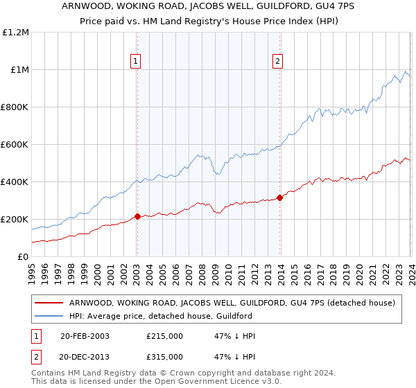 ARNWOOD, WOKING ROAD, JACOBS WELL, GUILDFORD, GU4 7PS: Price paid vs HM Land Registry's House Price Index