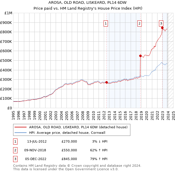 AROSA, OLD ROAD, LISKEARD, PL14 6DW: Price paid vs HM Land Registry's House Price Index