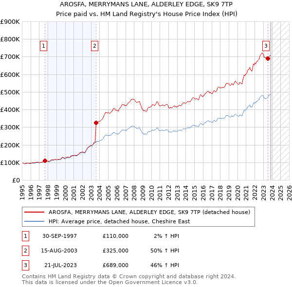 AROSFA, MERRYMANS LANE, ALDERLEY EDGE, SK9 7TP: Price paid vs HM Land Registry's House Price Index