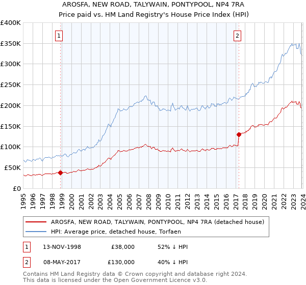 AROSFA, NEW ROAD, TALYWAIN, PONTYPOOL, NP4 7RA: Price paid vs HM Land Registry's House Price Index