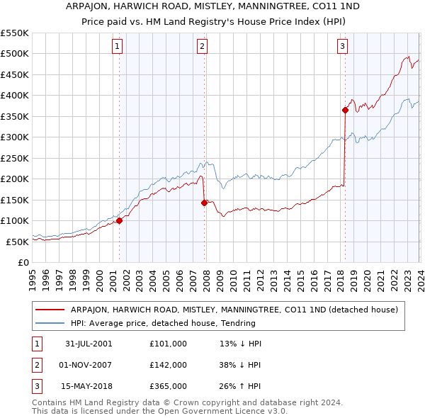 ARPAJON, HARWICH ROAD, MISTLEY, MANNINGTREE, CO11 1ND: Price paid vs HM Land Registry's House Price Index