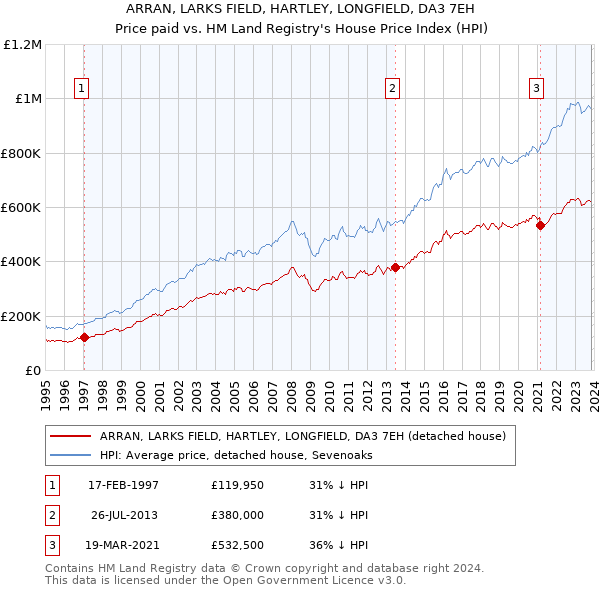 ARRAN, LARKS FIELD, HARTLEY, LONGFIELD, DA3 7EH: Price paid vs HM Land Registry's House Price Index
