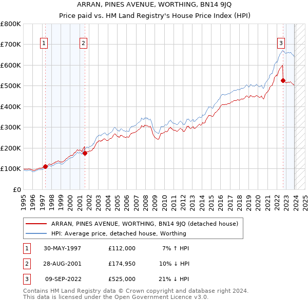 ARRAN, PINES AVENUE, WORTHING, BN14 9JQ: Price paid vs HM Land Registry's House Price Index
