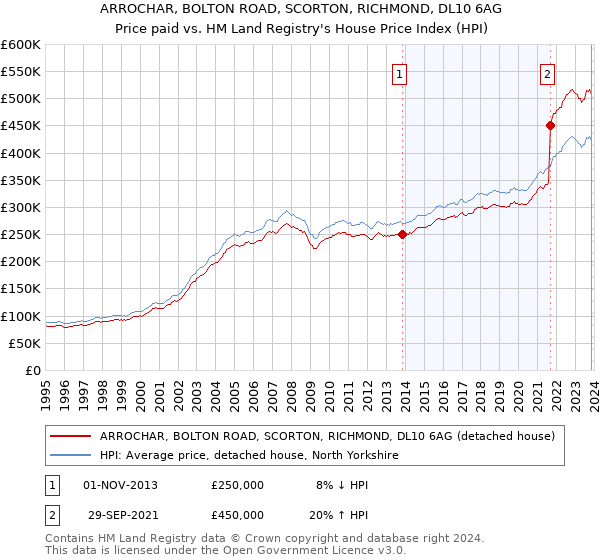 ARROCHAR, BOLTON ROAD, SCORTON, RICHMOND, DL10 6AG: Price paid vs HM Land Registry's House Price Index