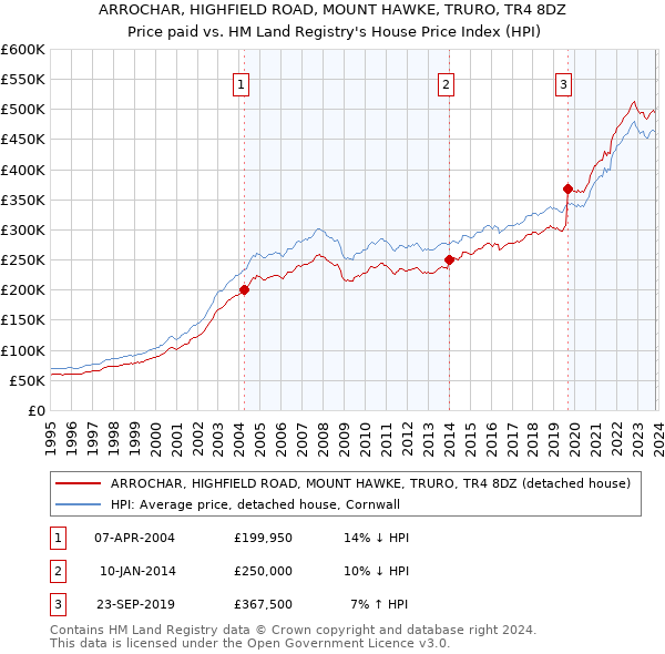 ARROCHAR, HIGHFIELD ROAD, MOUNT HAWKE, TRURO, TR4 8DZ: Price paid vs HM Land Registry's House Price Index