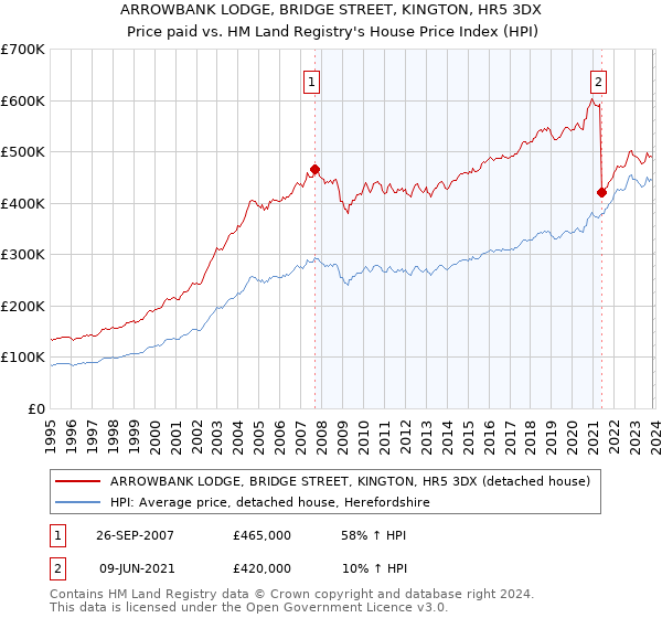ARROWBANK LODGE, BRIDGE STREET, KINGTON, HR5 3DX: Price paid vs HM Land Registry's House Price Index