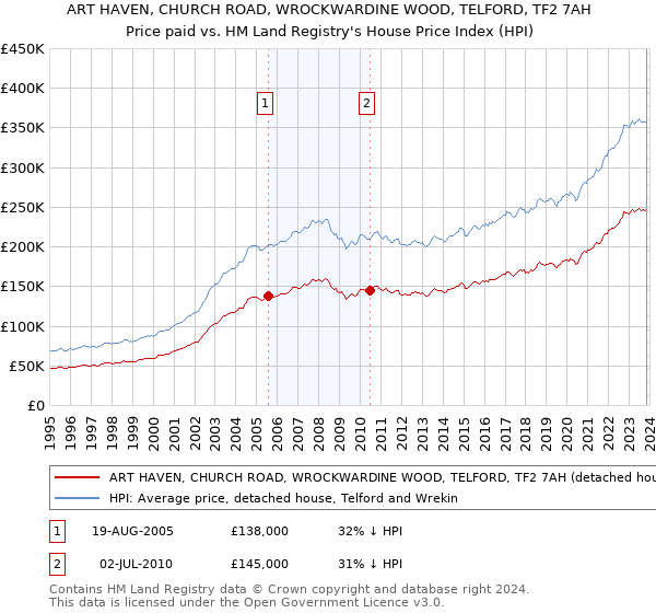 ART HAVEN, CHURCH ROAD, WROCKWARDINE WOOD, TELFORD, TF2 7AH: Price paid vs HM Land Registry's House Price Index
