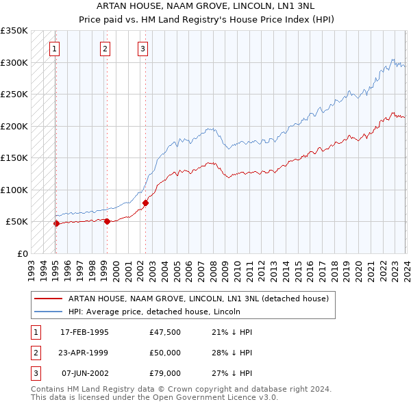 ARTAN HOUSE, NAAM GROVE, LINCOLN, LN1 3NL: Price paid vs HM Land Registry's House Price Index