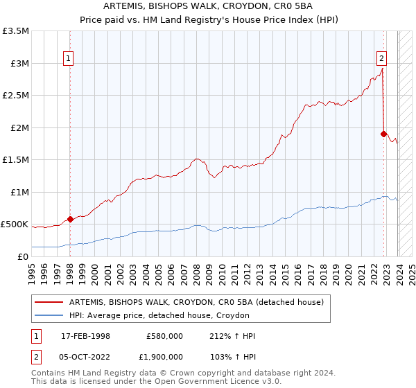ARTEMIS, BISHOPS WALK, CROYDON, CR0 5BA: Price paid vs HM Land Registry's House Price Index