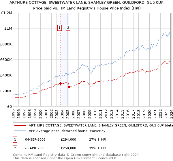 ARTHURS COTTAGE, SWEETWATER LANE, SHAMLEY GREEN, GUILDFORD, GU5 0UP: Price paid vs HM Land Registry's House Price Index