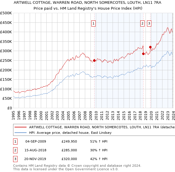 ARTWELL COTTAGE, WARREN ROAD, NORTH SOMERCOTES, LOUTH, LN11 7RA: Price paid vs HM Land Registry's House Price Index