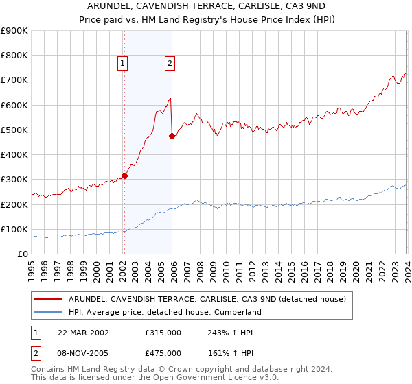 ARUNDEL, CAVENDISH TERRACE, CARLISLE, CA3 9ND: Price paid vs HM Land Registry's House Price Index