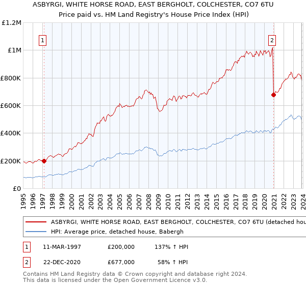 ASBYRGI, WHITE HORSE ROAD, EAST BERGHOLT, COLCHESTER, CO7 6TU: Price paid vs HM Land Registry's House Price Index