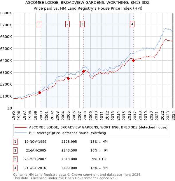 ASCOMBE LODGE, BROADVIEW GARDENS, WORTHING, BN13 3DZ: Price paid vs HM Land Registry's House Price Index