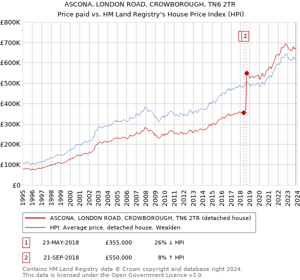 ASCONA, LONDON ROAD, CROWBOROUGH, TN6 2TR: Price paid vs HM Land Registry's House Price Index
