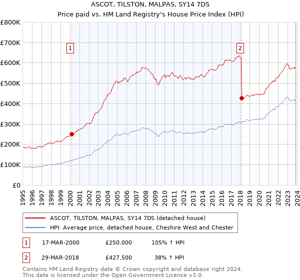 ASCOT, TILSTON, MALPAS, SY14 7DS: Price paid vs HM Land Registry's House Price Index