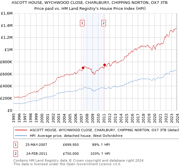 ASCOTT HOUSE, WYCHWOOD CLOSE, CHARLBURY, CHIPPING NORTON, OX7 3TB: Price paid vs HM Land Registry's House Price Index