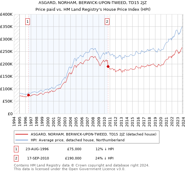 ASGARD, NORHAM, BERWICK-UPON-TWEED, TD15 2JZ: Price paid vs HM Land Registry's House Price Index