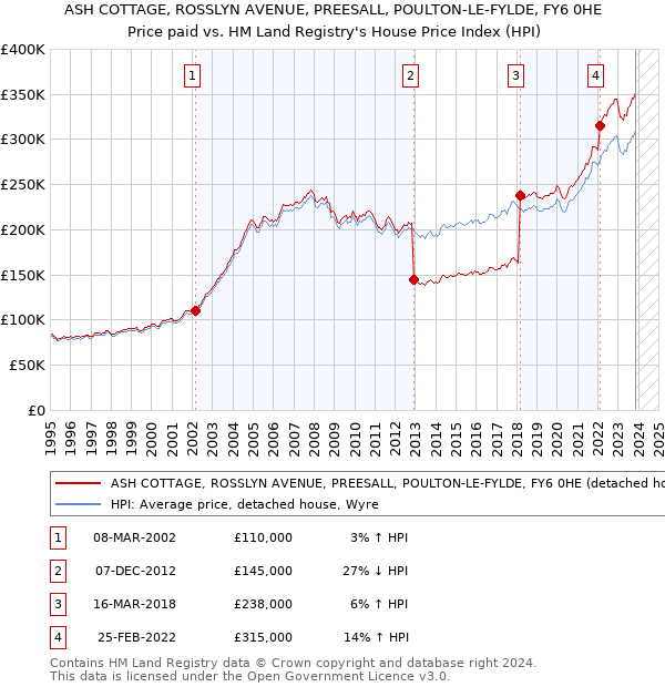 ASH COTTAGE, ROSSLYN AVENUE, PREESALL, POULTON-LE-FYLDE, FY6 0HE: Price paid vs HM Land Registry's House Price Index