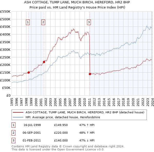 ASH COTTAGE, TUMP LANE, MUCH BIRCH, HEREFORD, HR2 8HP: Price paid vs HM Land Registry's House Price Index