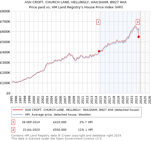 ASH CROFT, CHURCH LANE, HELLINGLY, HAILSHAM, BN27 4HA: Price paid vs HM Land Registry's House Price Index