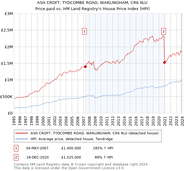 ASH CROFT, TYDCOMBE ROAD, WARLINGHAM, CR6 9LU: Price paid vs HM Land Registry's House Price Index