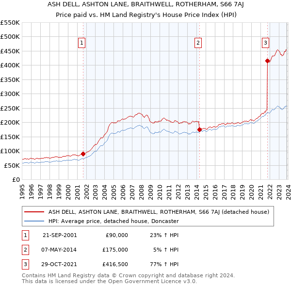 ASH DELL, ASHTON LANE, BRAITHWELL, ROTHERHAM, S66 7AJ: Price paid vs HM Land Registry's House Price Index