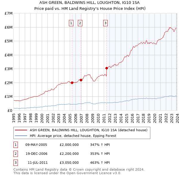 ASH GREEN, BALDWINS HILL, LOUGHTON, IG10 1SA: Price paid vs HM Land Registry's House Price Index