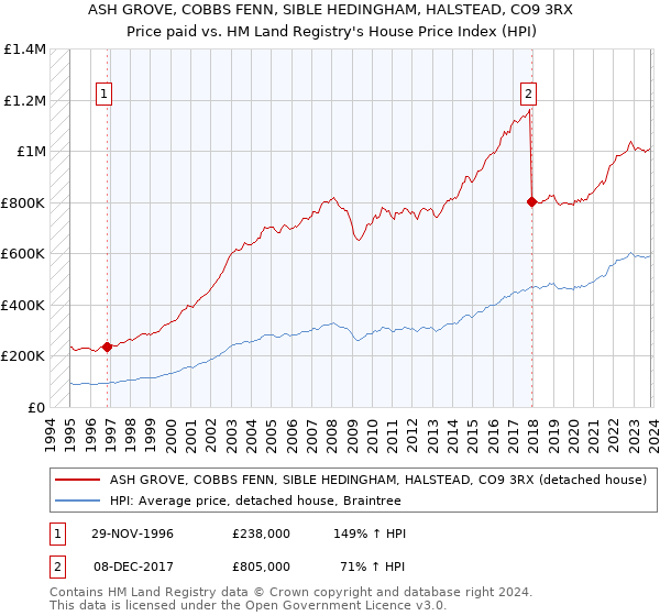 ASH GROVE, COBBS FENN, SIBLE HEDINGHAM, HALSTEAD, CO9 3RX: Price paid vs HM Land Registry's House Price Index