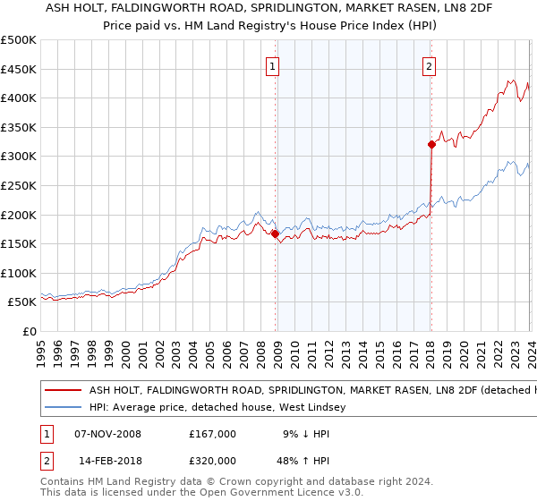 ASH HOLT, FALDINGWORTH ROAD, SPRIDLINGTON, MARKET RASEN, LN8 2DF: Price paid vs HM Land Registry's House Price Index