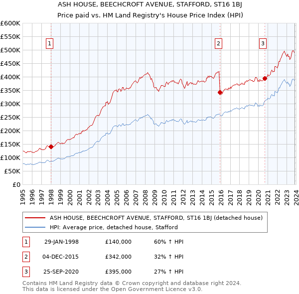 ASH HOUSE, BEECHCROFT AVENUE, STAFFORD, ST16 1BJ: Price paid vs HM Land Registry's House Price Index