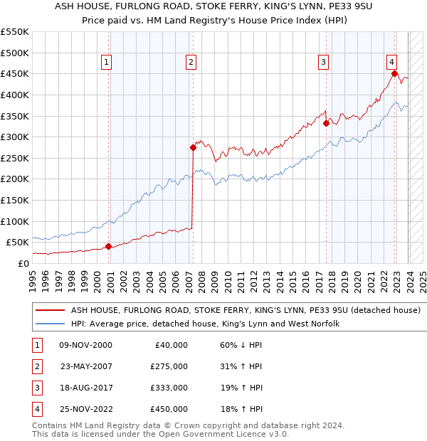 ASH HOUSE, FURLONG ROAD, STOKE FERRY, KING'S LYNN, PE33 9SU: Price paid vs HM Land Registry's House Price Index