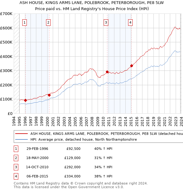 ASH HOUSE, KINGS ARMS LANE, POLEBROOK, PETERBOROUGH, PE8 5LW: Price paid vs HM Land Registry's House Price Index