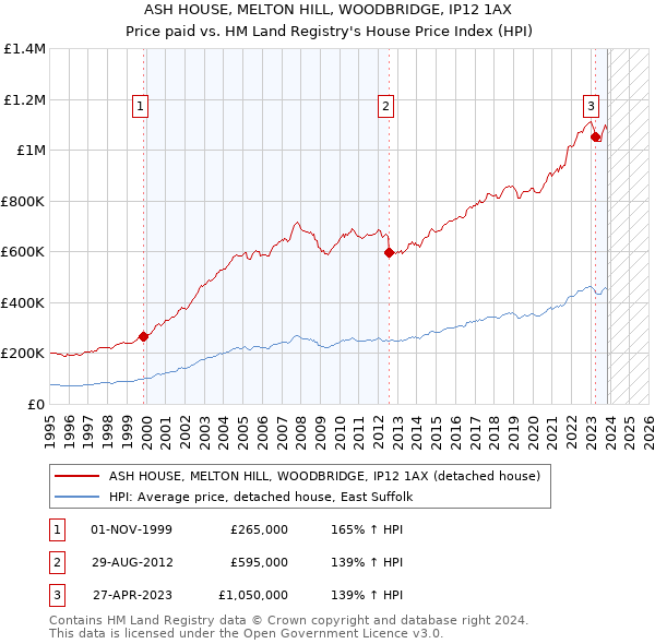 ASH HOUSE, MELTON HILL, WOODBRIDGE, IP12 1AX: Price paid vs HM Land Registry's House Price Index