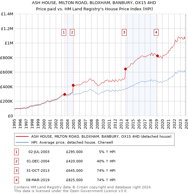 ASH HOUSE, MILTON ROAD, BLOXHAM, BANBURY, OX15 4HD: Price paid vs HM Land Registry's House Price Index