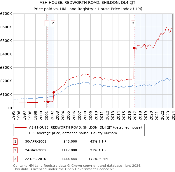 ASH HOUSE, REDWORTH ROAD, SHILDON, DL4 2JT: Price paid vs HM Land Registry's House Price Index