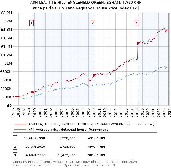ASH LEA, TITE HILL, ENGLEFIELD GREEN, EGHAM, TW20 0NF: Price paid vs HM Land Registry's House Price Index